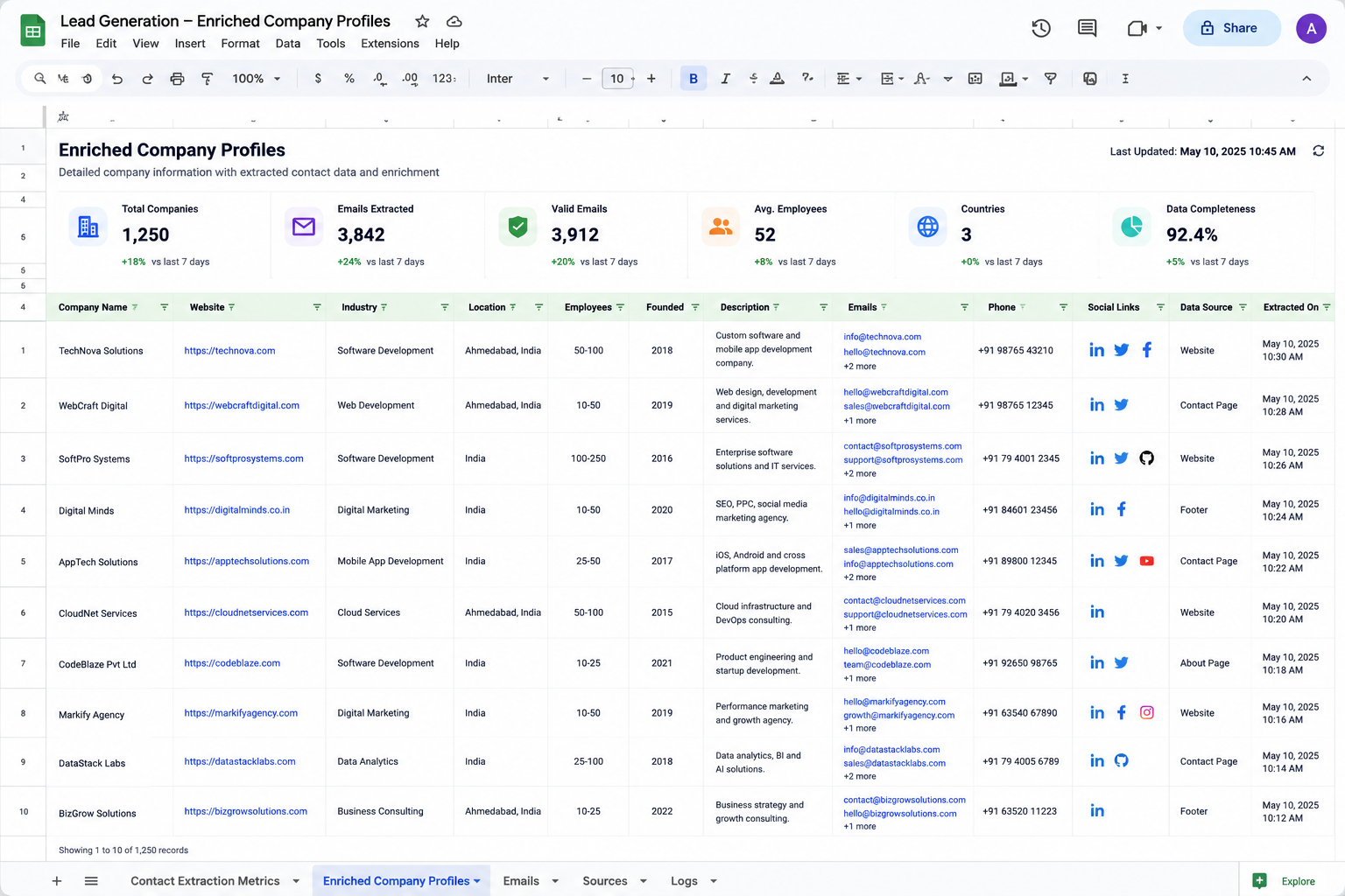 Lead Profiling Metrics Overview